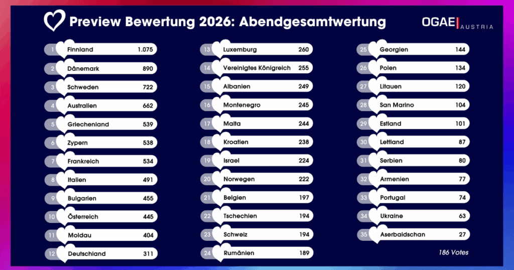 ESC FAN EVENT Resultat (c) OGAE Austria